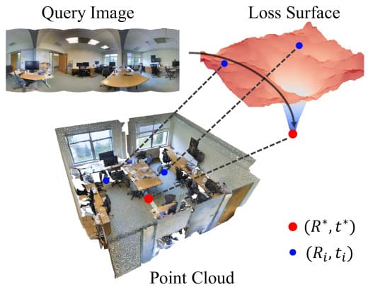 PICCOLO: Point Cloud-Centric Omnidirectional Localization